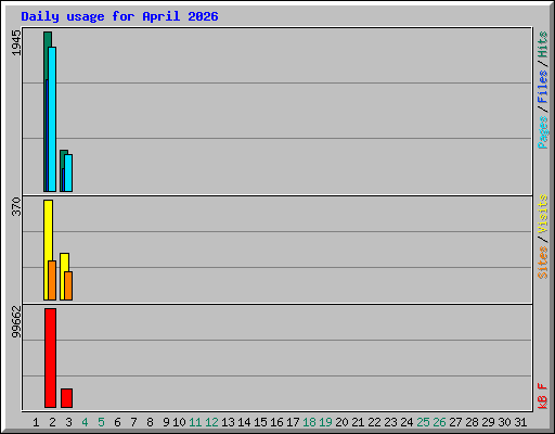 Daily usage for April 2026