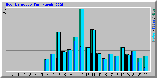 Hourly usage for March 2026