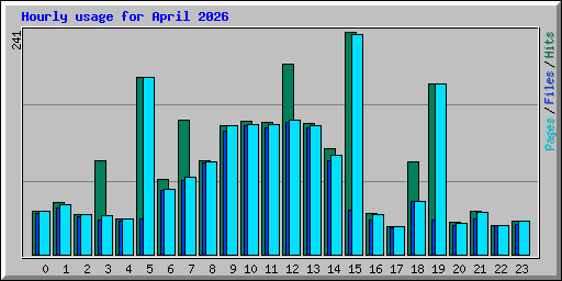 Hourly usage for April 2026